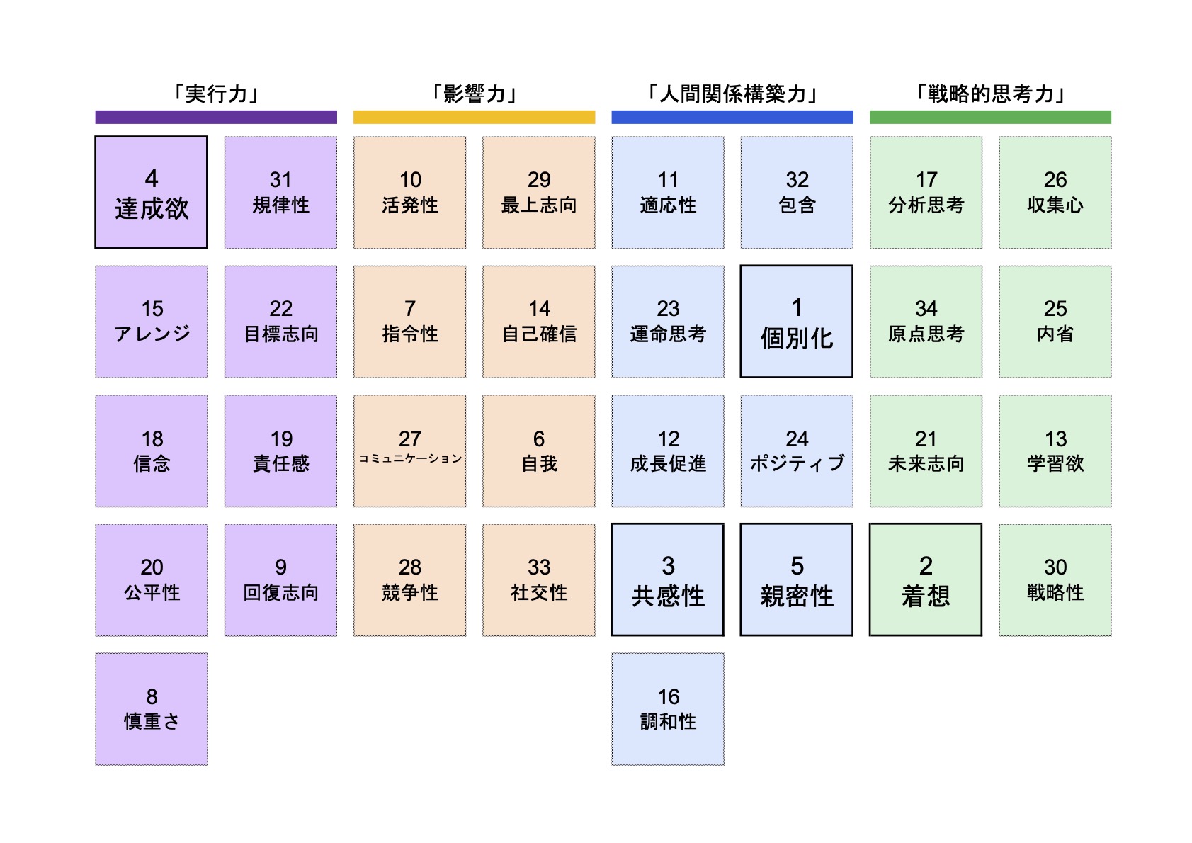 集計データ Teachers Strengths Finder Db