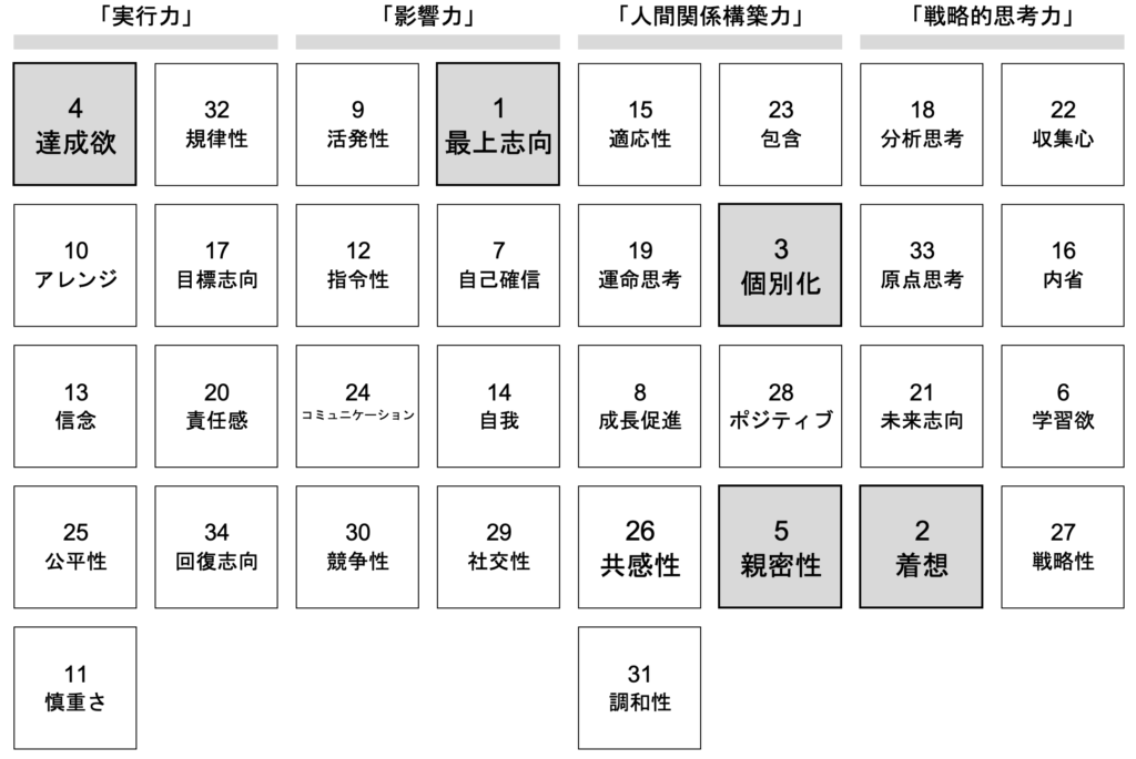集計データ Teachers Strengths Finder Db